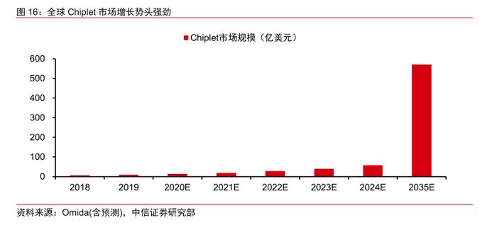 chiplet市场规模