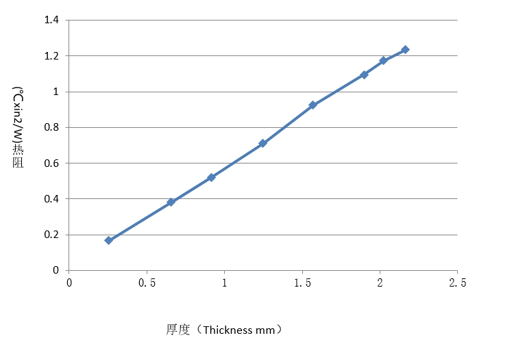 某型号导热硅胶片厚度与热阻关系曲线表