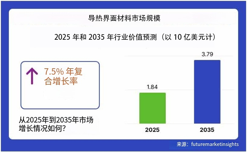 导热界面材料行业价值预测 导热界面材料行业价值预测