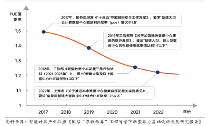 PUE趋势
