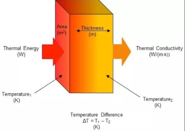 导热系数和热阻，哪个更能体现传热效率？