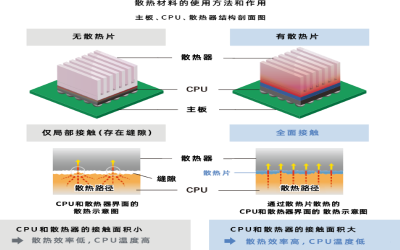 导热界面材料的导热原理:通过填充空气间隙优化热传导