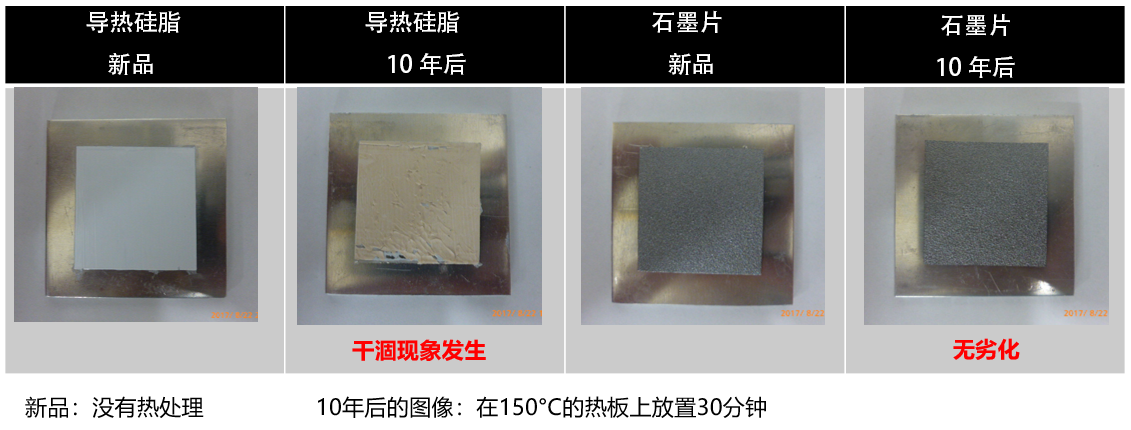 导热硅脂新品状态和使用10年后的模拟状态 导热硅脂新品状态和使用10年后的模拟状态