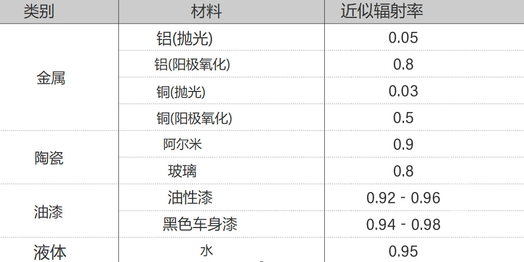 主要材料的发射率