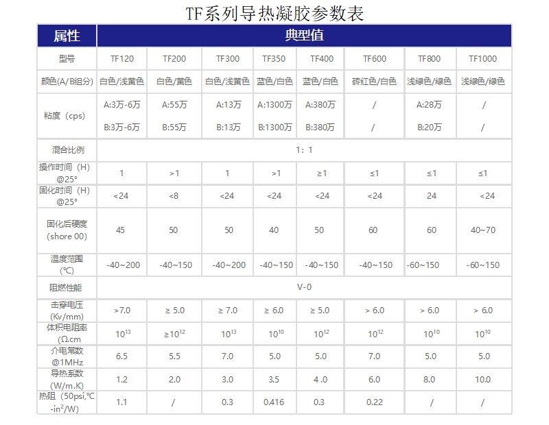 TF系列导热凝胶参数 TF系列导热凝胶参数