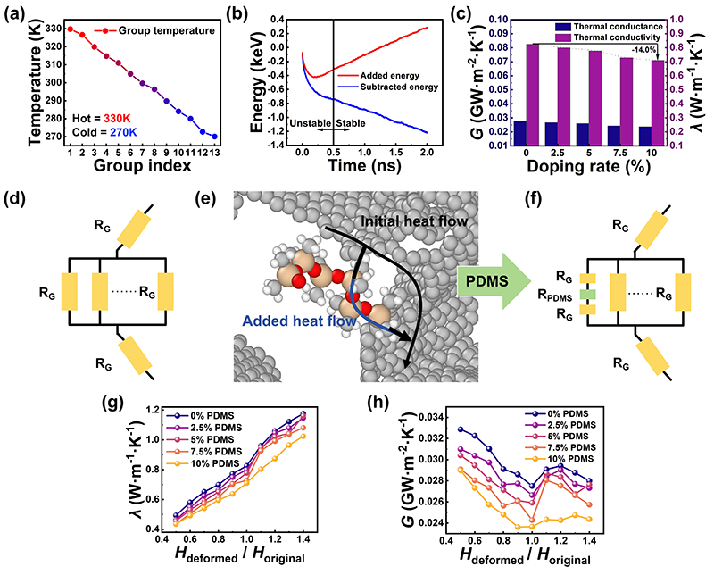 PDMS掺杂量如何调节材料的热性能和力学性能