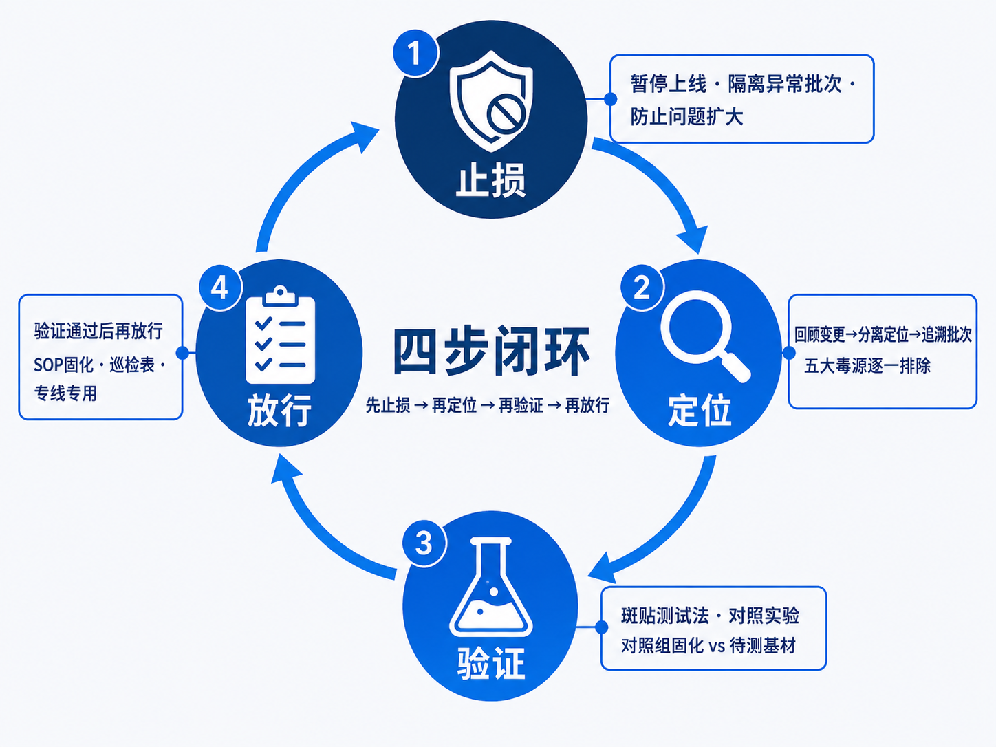 灌封胶固化异常四步闭环SOP流程图
