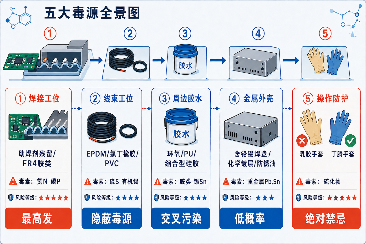 导热灌封胶固化抑制五大毒源全景图