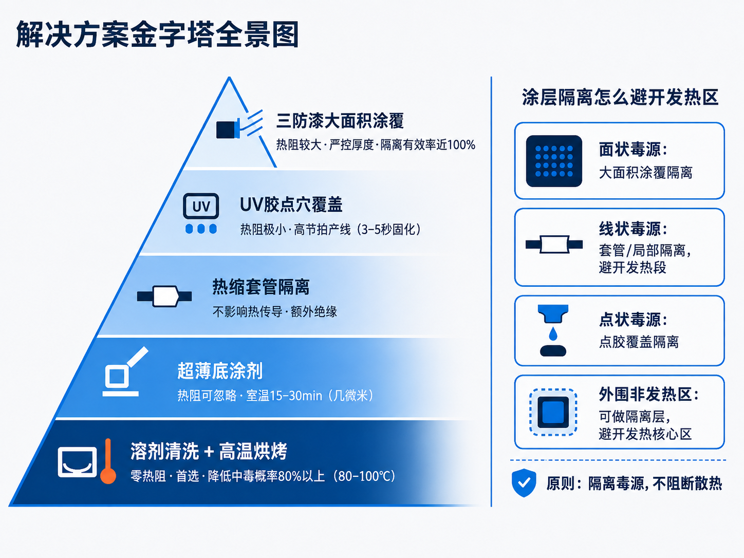灌封胶固化抑制解决方案金字塔全景图