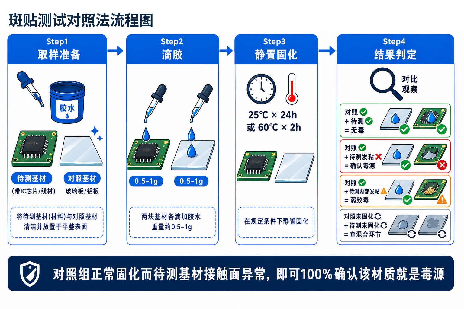 灌封胶斑贴测试对照法流程图