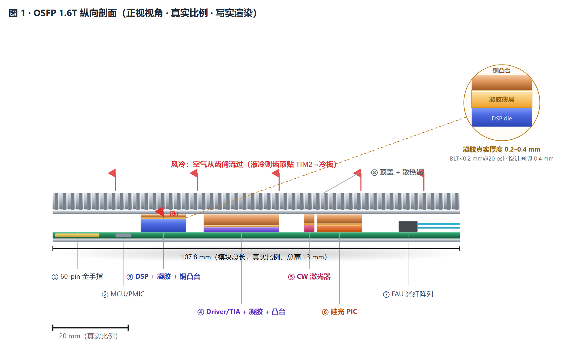 1.6T光模块散热，导热凝胶到底用在哪？