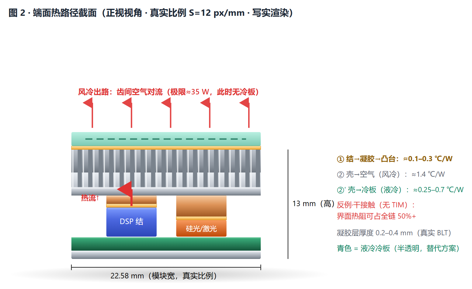 1.6T 光模块端面热路径截面