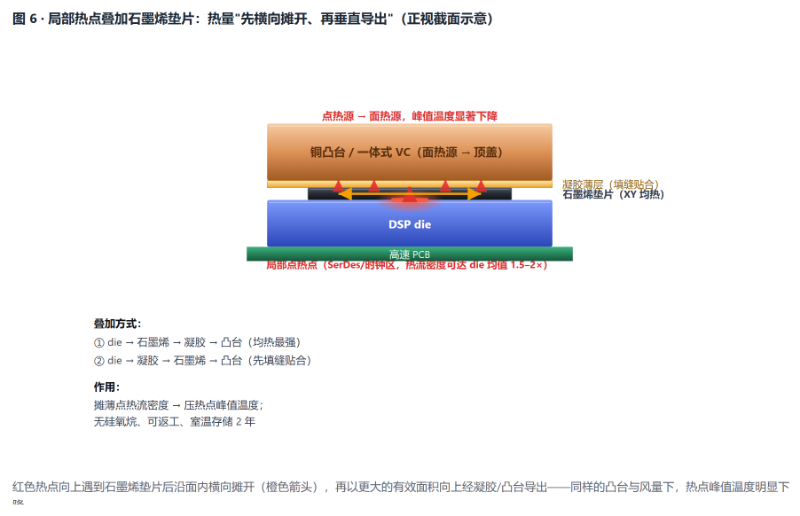 石墨烯垫片与导热凝胶组合散热
