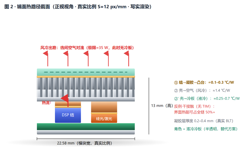 1.6T 光模块端面热路径截面