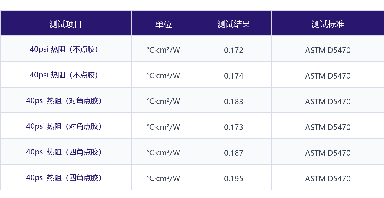 胶点对热阻影响的对比测试数据