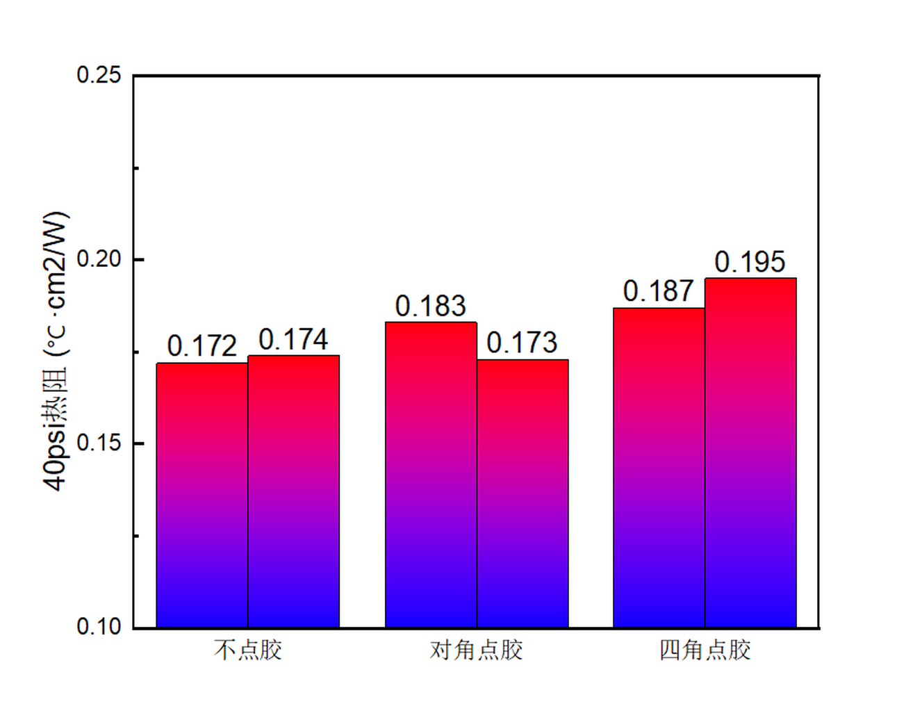 胶点数量与热阻变化的柱状图