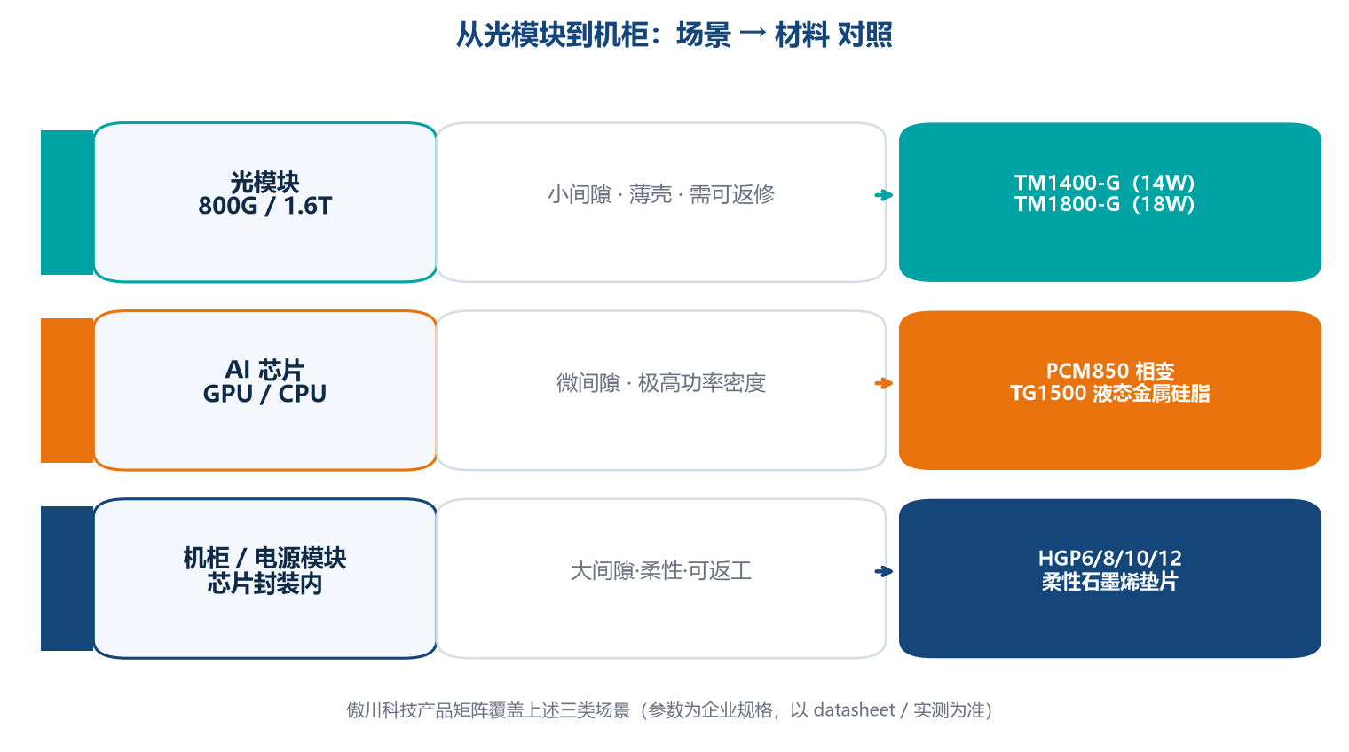 从光模块到机柜:场景与材料对照