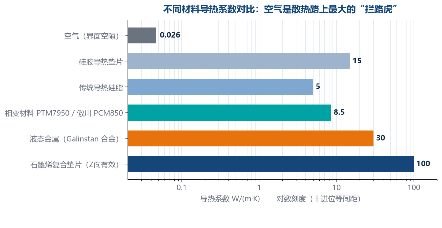 典型热界面材料导热系数对比