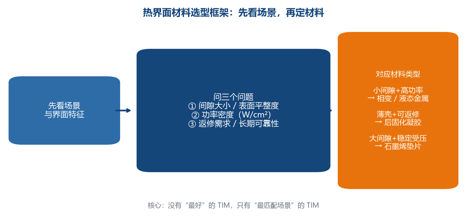 TIM 选型三问框架