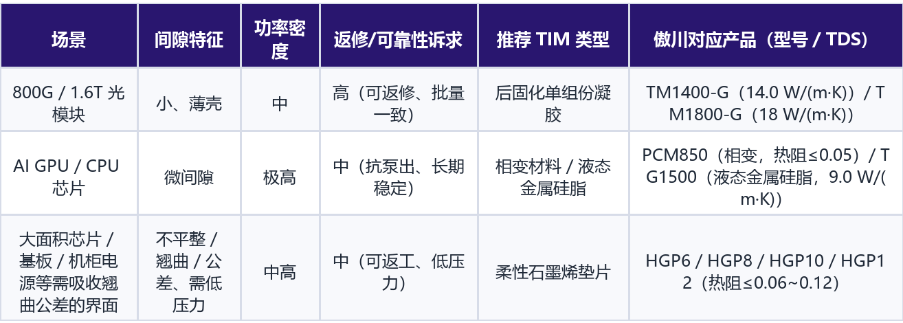 从光模块到机柜的场景与材料对照