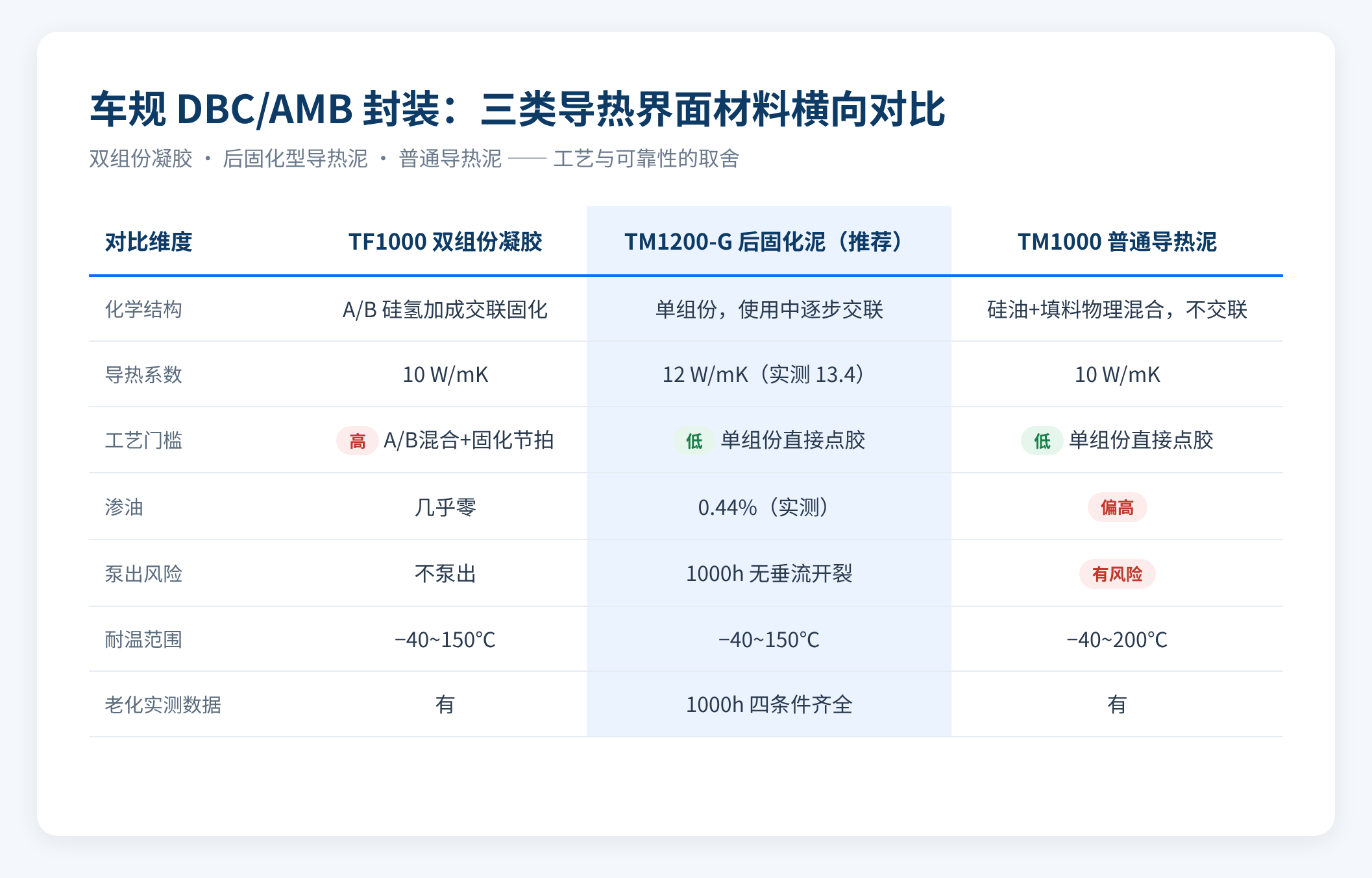 三类导热界面材料横向对比