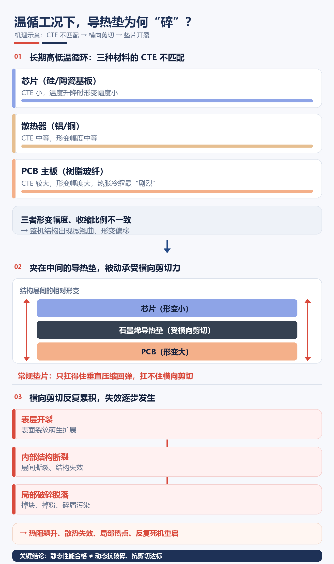 石墨烯导热垫横向剪切应力机理示意图