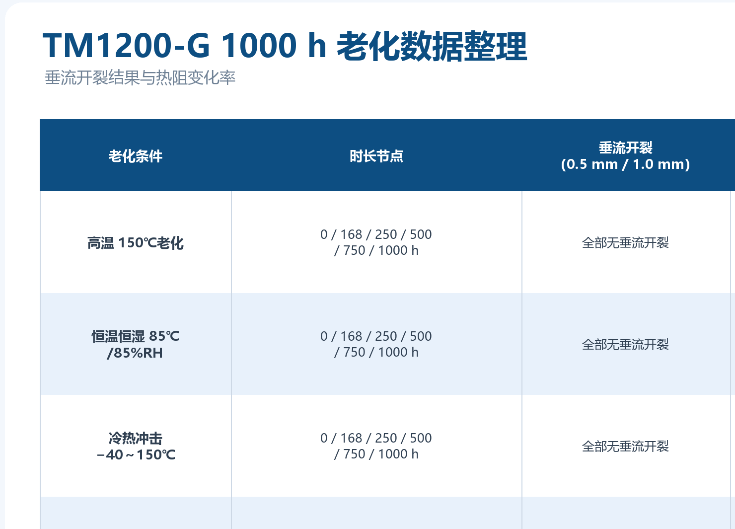 TM1200-G 1000 h 四条件老化热阻变化实测
