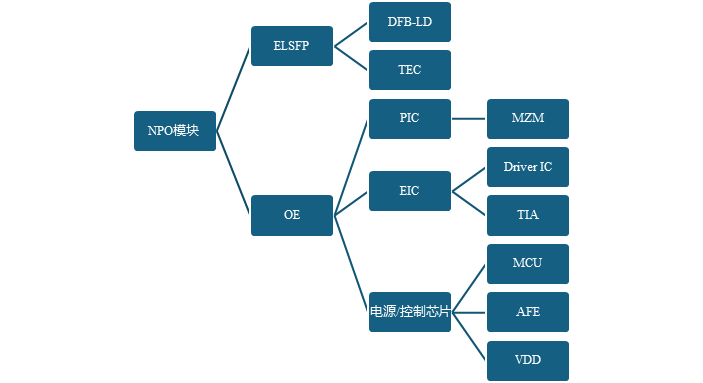 NPO模块内部主要功能模块拆解示意图
